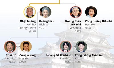 Tổng hợp về lịch sử gia phả Hoàng gia Nhật Bản
